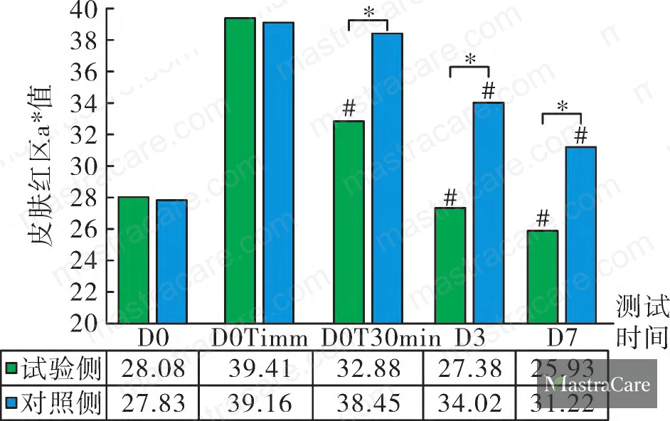 Figure 1: a* value comparison between test and control sides at all measured timepoints post-laser treatment