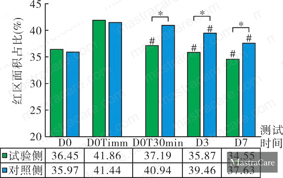 Figure 2: Facial red area ratio comparison between test and control sides across all timepoints (P < 0.05 at each point)