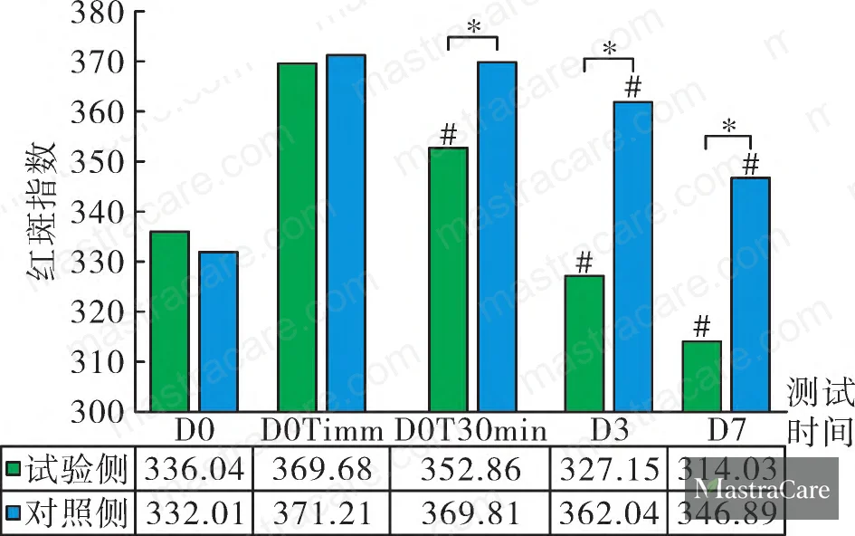 Figure 3: Erythema index (EI) comparison between test and control sides post-laser application