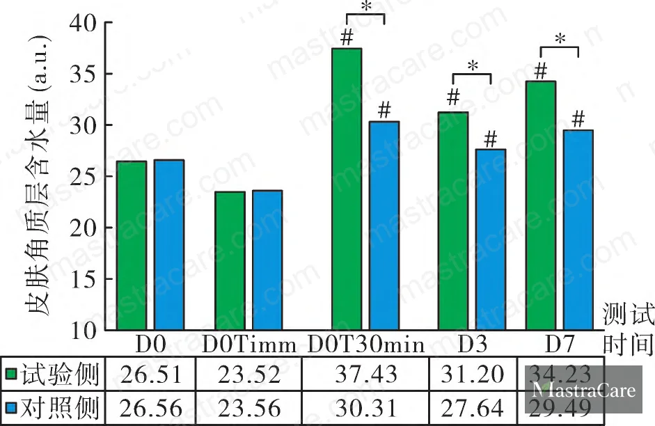 Figure 5: TEWL values comparison between test and control sides over 7 days post-laser treatment