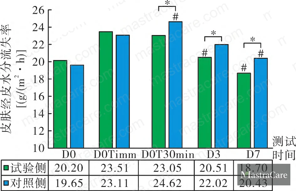 Figure 6: Stratum corneum hydration comparison between test and control sides across all measured timepoints