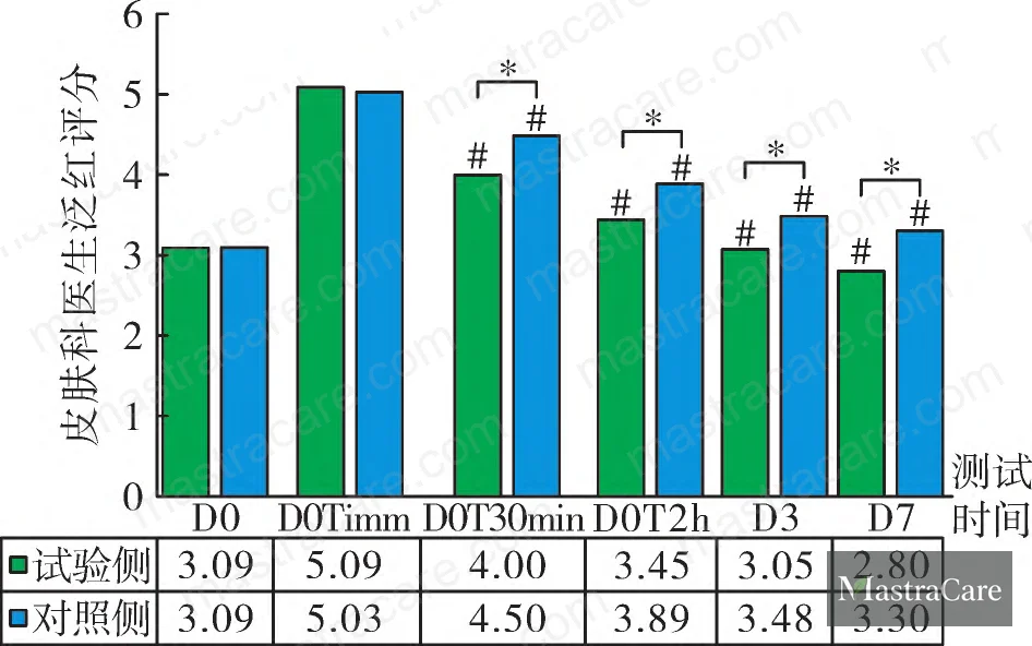 Figure 7: Dermatologist redness score comparison between test and control sides — both improved significantly vs. D0Timm, but test side showed statistically significant greater improvement (P < 0.05)