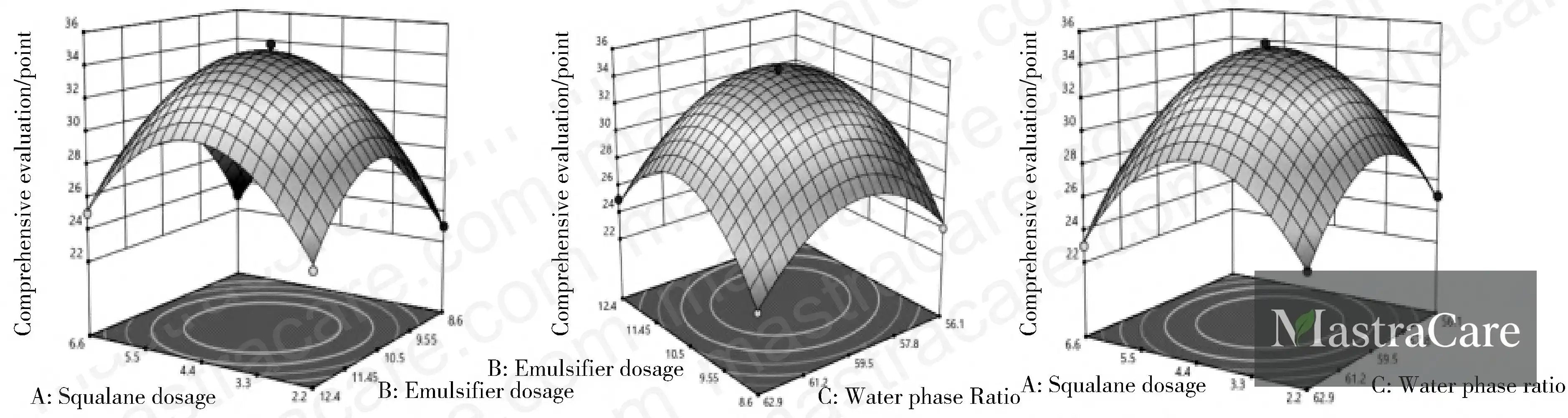 Figure 3: 3D response surface contour maps showing interaction effects of squalane, emulsifier, and water-phase ratio on comprehensive sensory score