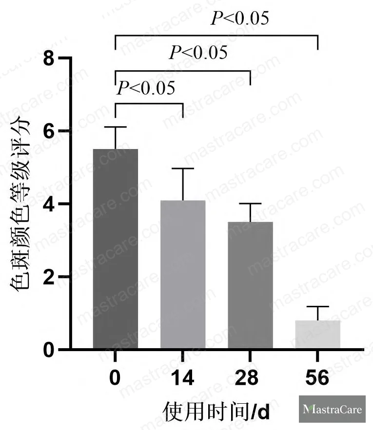 Figure 1: Expert-graded hyperpigmentation score changes at 14, 28, and 56 days of cream use (0–9 scale, lower = less visible pigmentation)