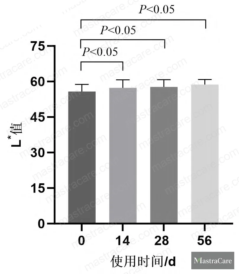 Figure 2A–B: ITA° and L* value progression across three assessment timepoints, measured by Chromameter CM-700D
