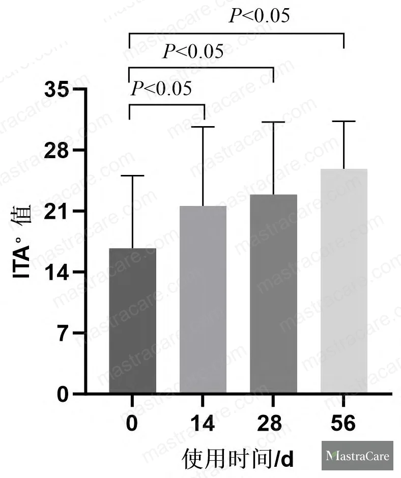 Figure 2C–D: a* (redness) and b* (yellowness) reduction curves over 56-day application period