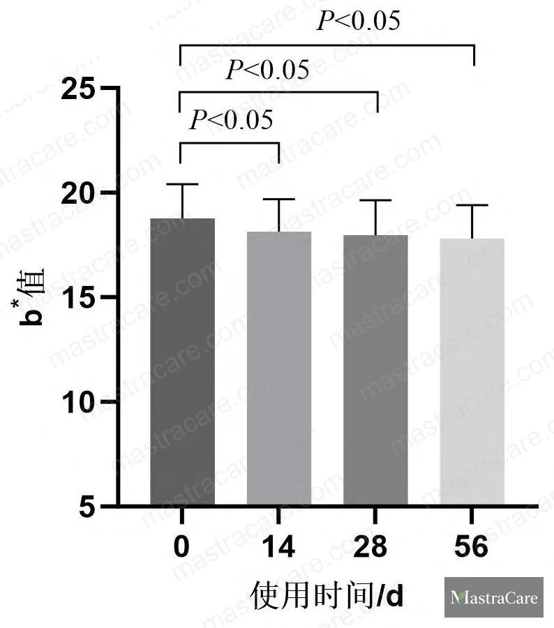 Figure 3: Melanin Index (MI) reduction at 14, 28, and 56 days — instrument: Mexameter MX 18