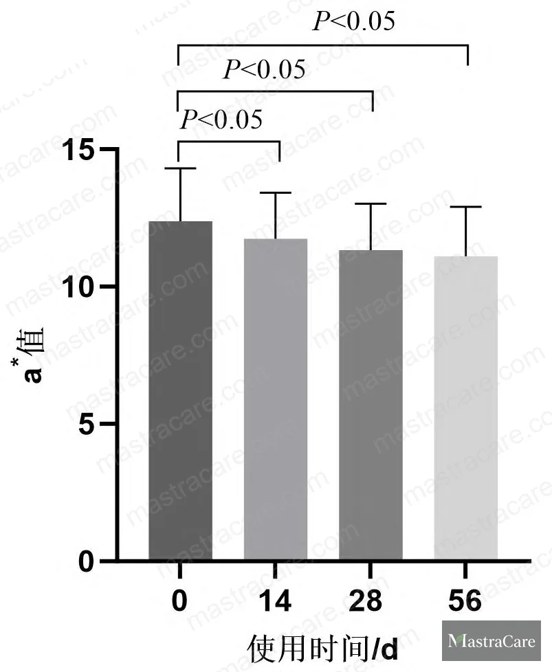 Figure 4: VISIA-CR facial imaging comparison showing spot area reduction after 56 days of use (standard and brown-mode images)