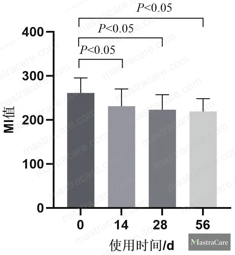 Figure 5A: Stratum corneum hydration increase at 14 and 28 days measured by Corneometer CM 825