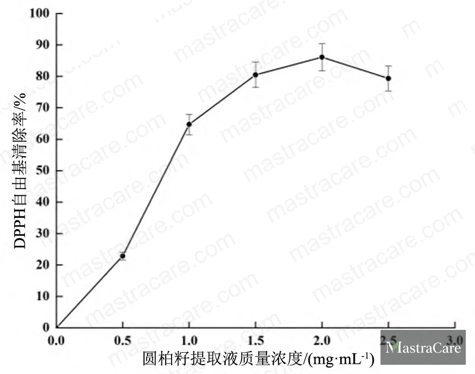 Figure 1: DPPH free radical scavenging rate of Juniperus chinensis seed extract at increasing concentration, showing plateau behavior at 2 mg/mL