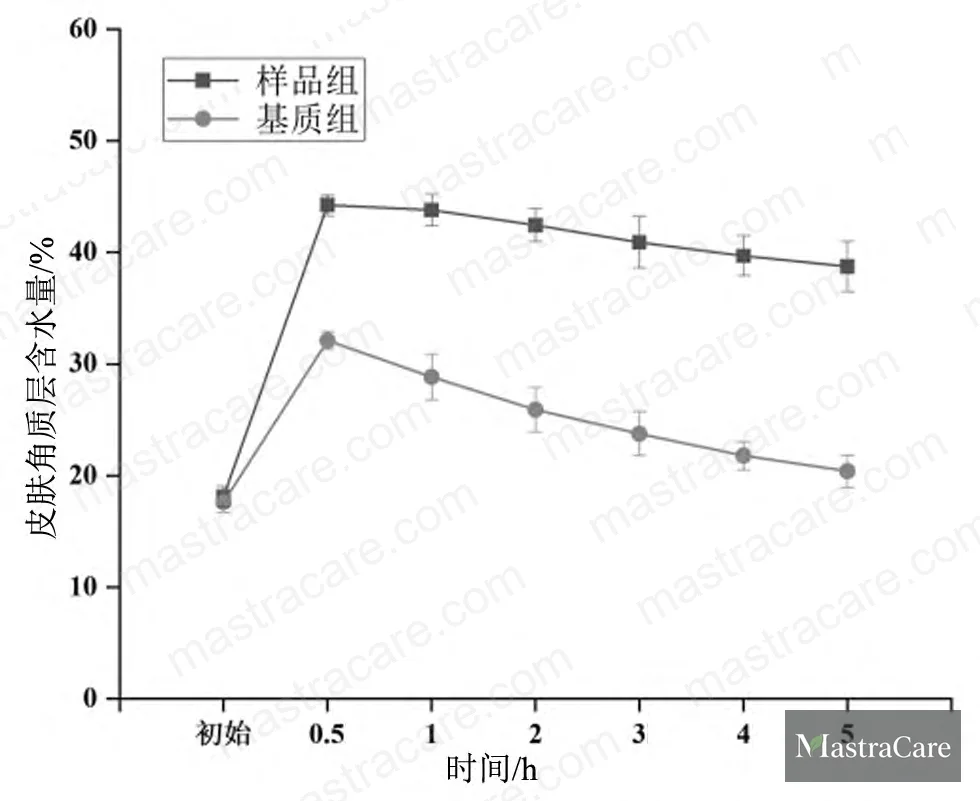 Figure 2: Stratum corneum water content (%) measured by CM825 at baseline and 0.5–5 hours post-application, comparing active cream vs. vehicle control