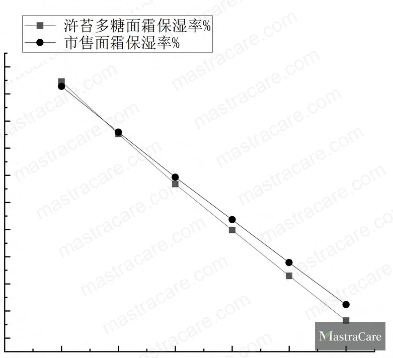Figure 2: Moisture retention rate (%) over 6 hours — Enteromorpha polysaccharide cream vs. commercial reference cream under controlled humidity conditions