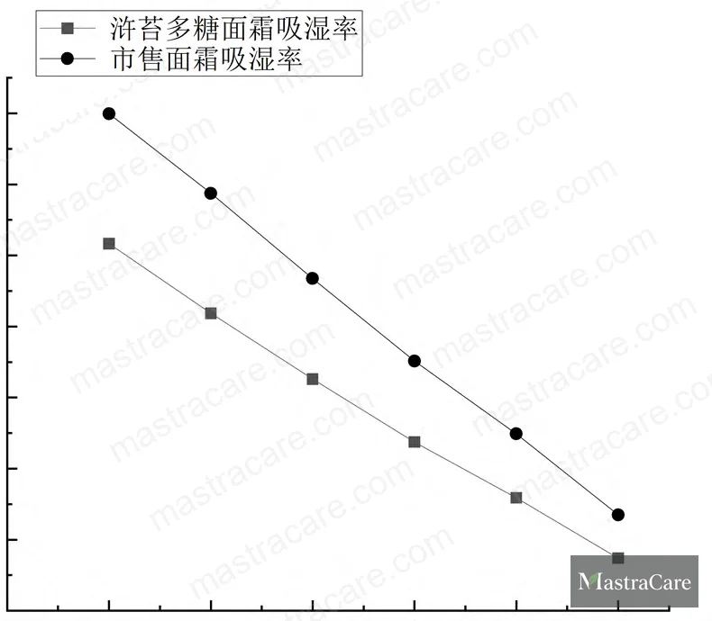 Figure 3: Hygroscopicity rate (%) over 6 hours at RH 43% — Enteromorpha polysaccharide cream vs. commercial reference