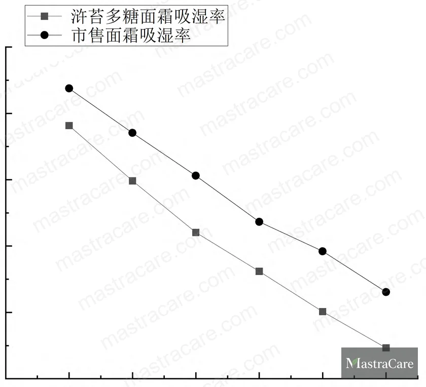 Figure 4: Hygroscopicity rate (%) over 6 hours at RH 81% — Enteromorpha polysaccharide cream vs. commercial reference