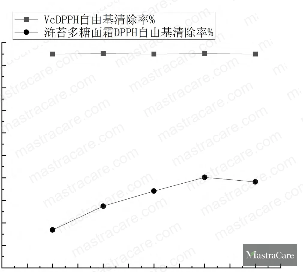 Figure 5: DPPH radical scavenging rate (%) vs. sample concentration — Enteromorpha polysaccharide cream compared to Vitamin C reference
