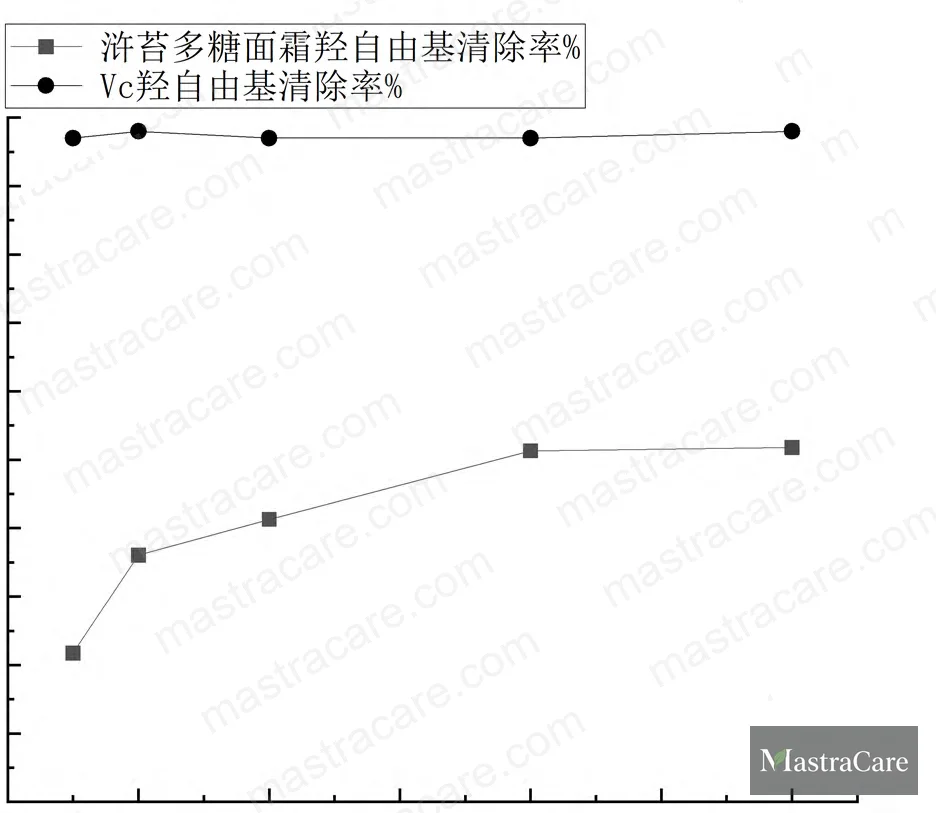 Figure 6: Hydroxyl radical scavenging rate (%) vs. sample concentration — Enteromorpha polysaccharide cream vs. Vitamin C reference