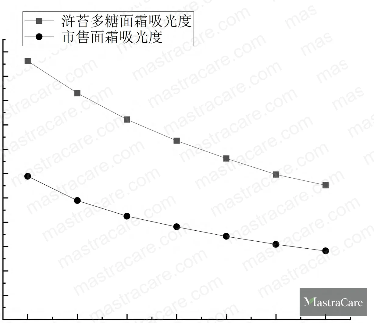 Figure 8: UV absorbance spectrum (280–400 nm) — Enteromorpha polysaccharide cream vs. commercial reference cream