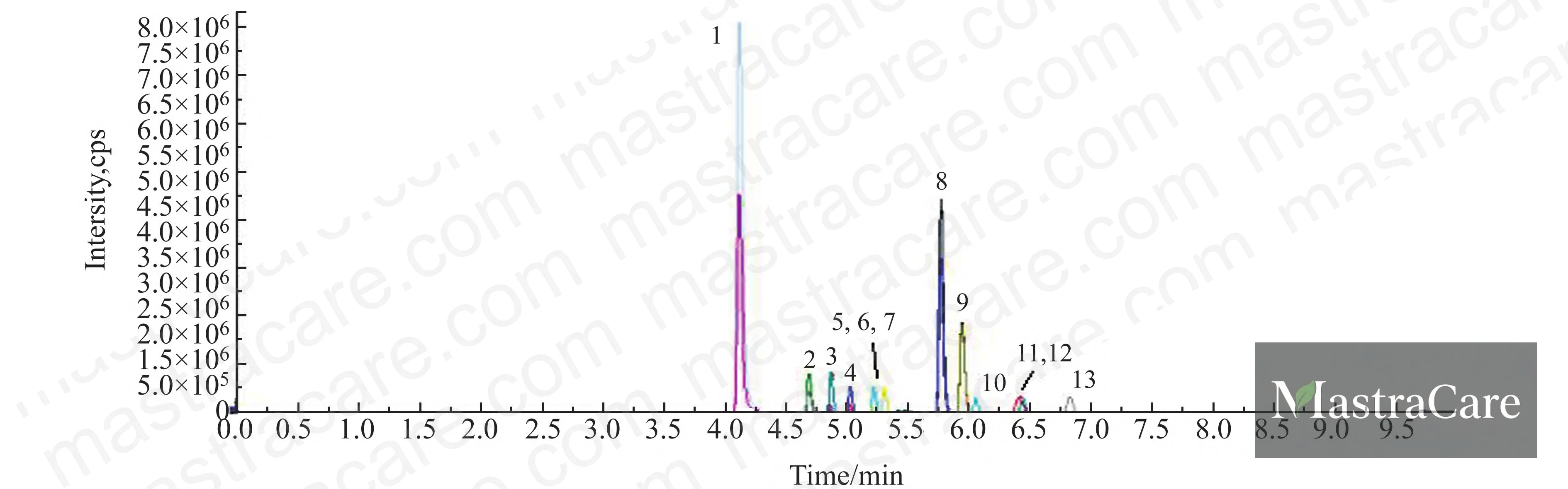Figure 1: LC-MS/MS chromatograms of all 13 endocrine-disrupting compounds detected in children's face cream extract, showing resolved peaks for BPS through 4-n-NP