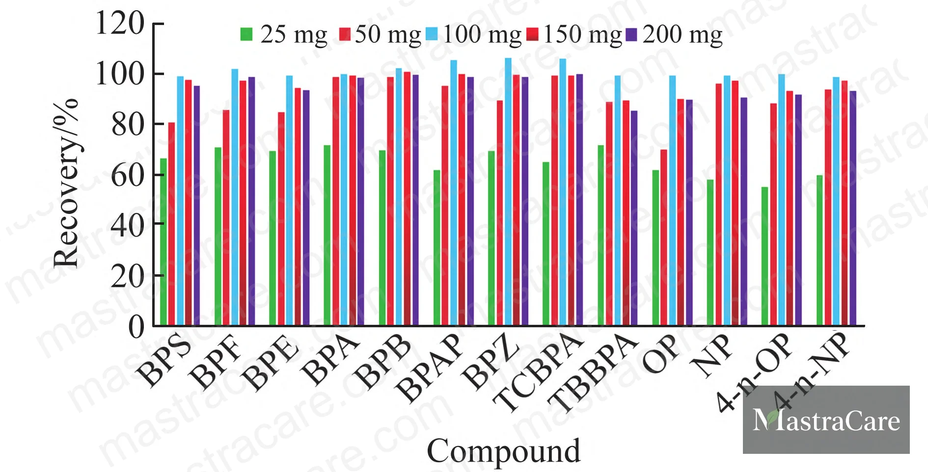 Figure 2: Effect of OH-MWCNT sorbent mass (25–200 mg) on extraction recovery of 13 EDCs — plateau reached at 100 mg