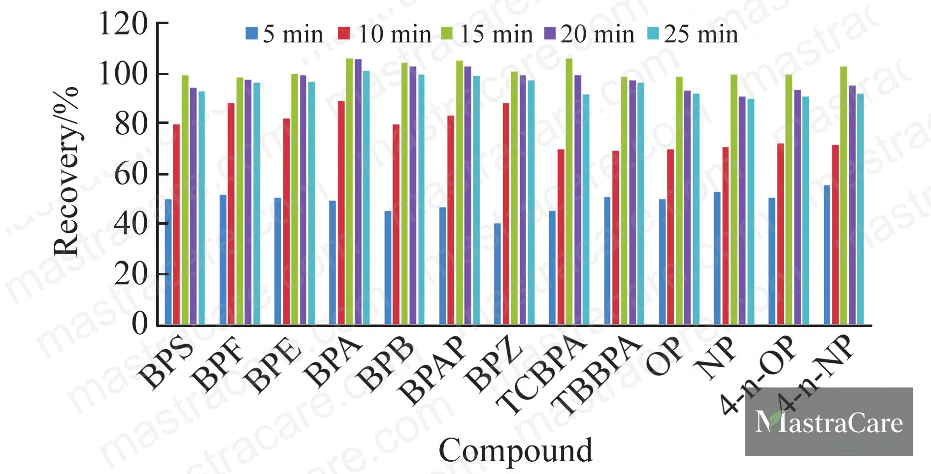 Figure 3: Effect of adsorption contact time (5–25 min) on recovery efficiency — stabilization observed at 15 minutes