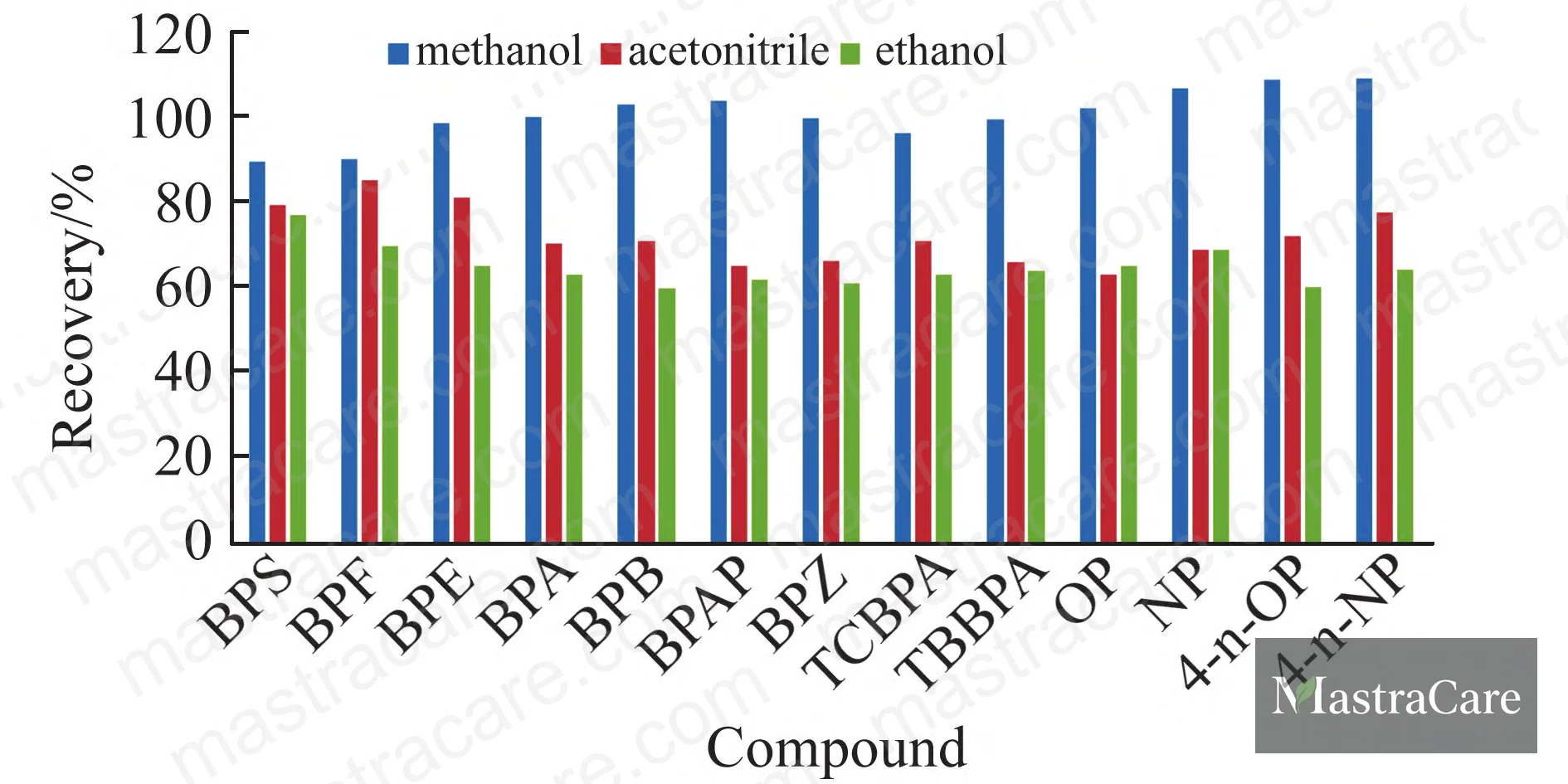 Figure 4: Comparison of elution efficiency (methanol, acetonitrile, ethanol) for 13 EDCs from OH-MWCNT SPE cartridge