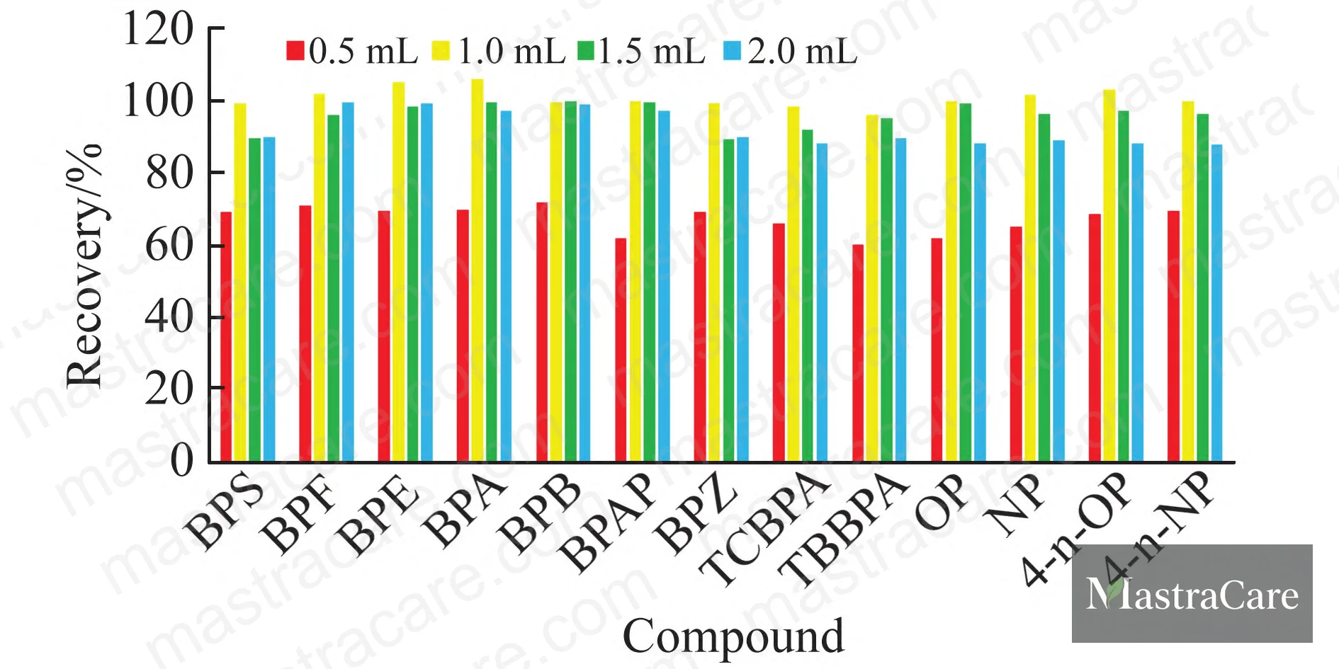Figure 5: Effect of methanol elution volume (0.5–2.0 mL) on recovery of 13 EDCs — optimal at 1.0 mL