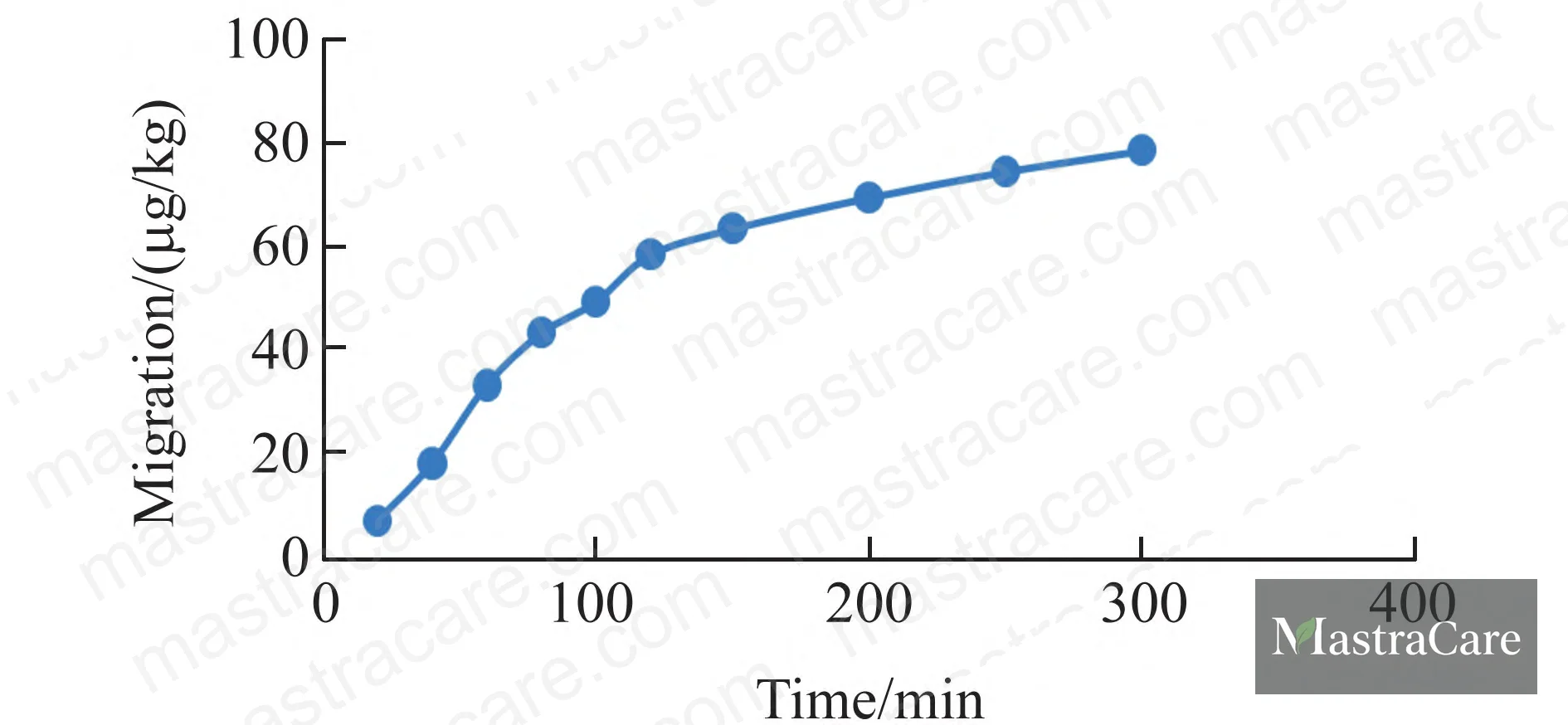 Figure 6: Time-dependent migration of nonylphenol from plastic packaging into children's face cream matrix — rapid increase to 100 min, plateau after 200 min