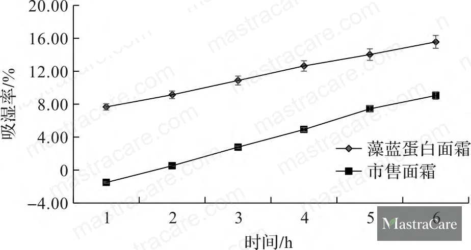 Figure 1: Moisture absorption rate curves for phycocyanin cream vs. commercial reference cream at RH 43% and RH 81% over 6 hours