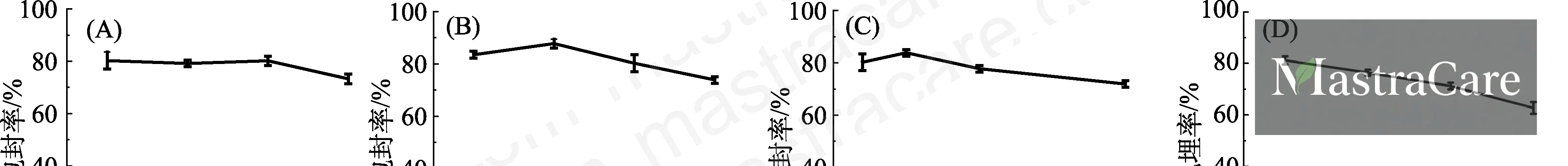 Figure 2: Single-factor effect curves for core-wall ratio and emulsifier ratio on camel oil encapsulation efficiency