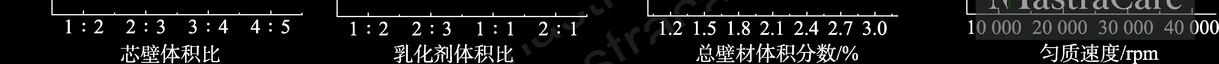 Figure 4: Four-factor composite chart — encapsulation rate response across all single-factor variables (A: core-wall ratio; B: emulsifier ratio; C: wall fraction; D: homogenization speed)