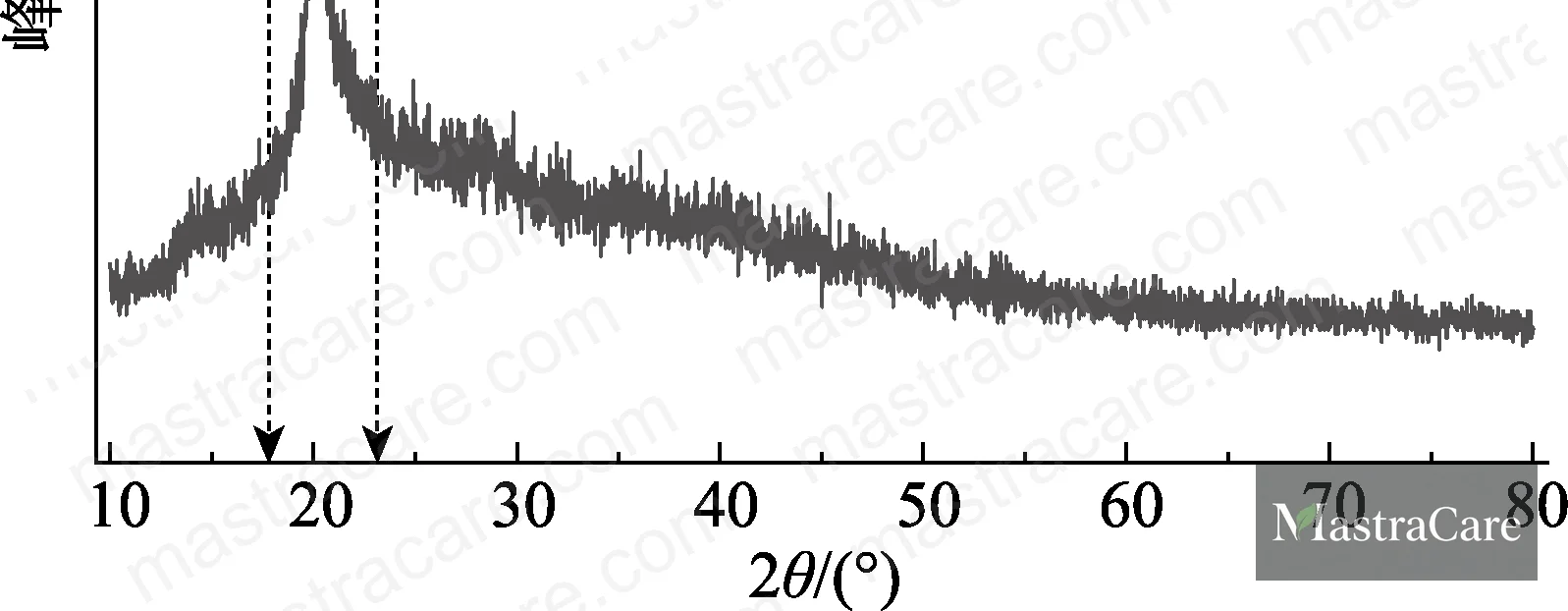 Figure 7: XRD comparison detail — characteristic peaks confirming intact camel oil core within composite wall material