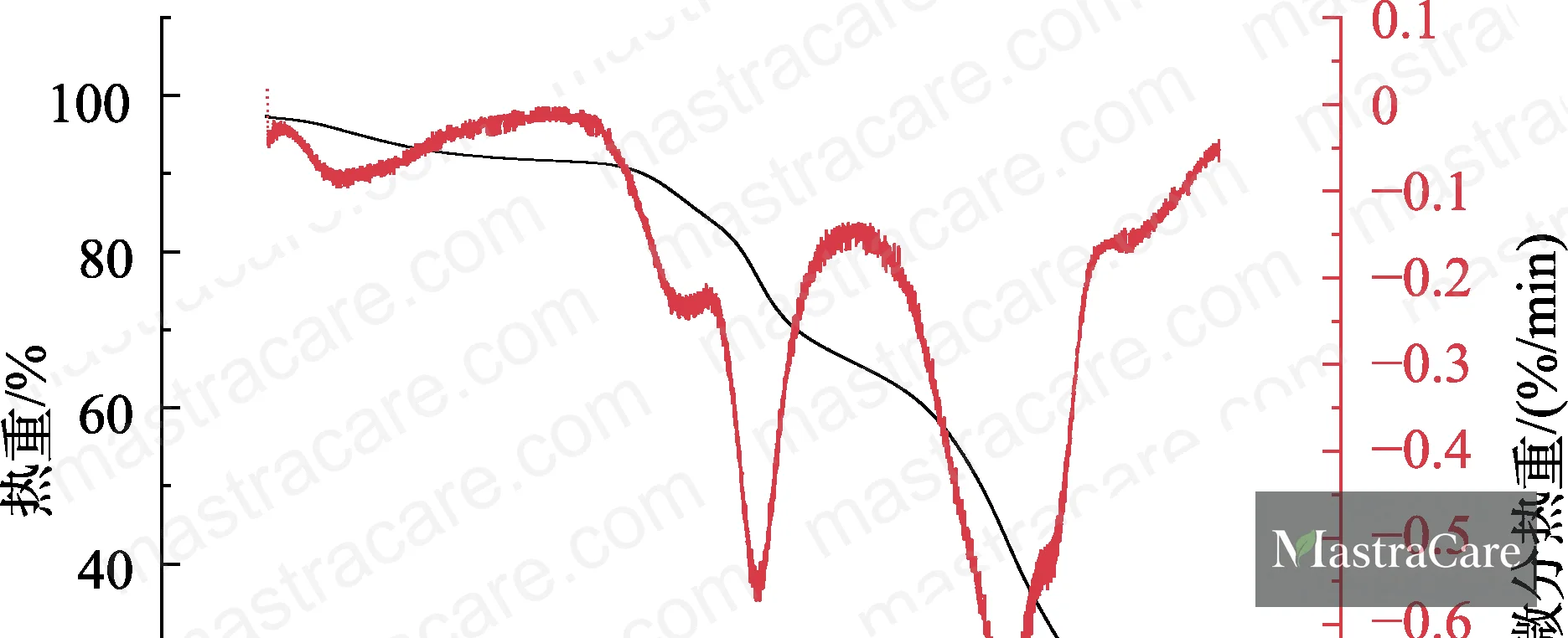 Figure 8: TGA thermal degradation curve of camel oil microcapsules — four-stage decomposition profile from 30°C to 500°C