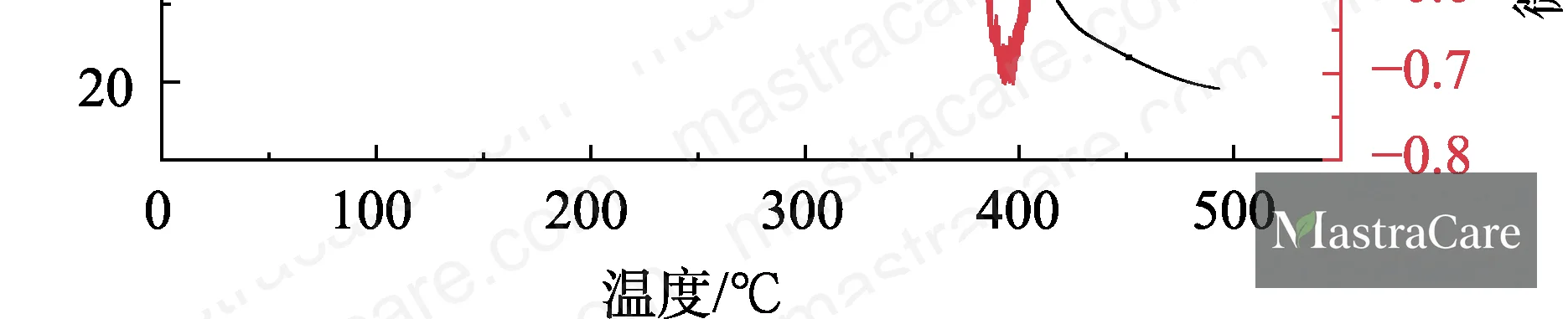 Figure 9: TGA curve detail showing the stable plateau between 115°C and 220°C — key processing safety window