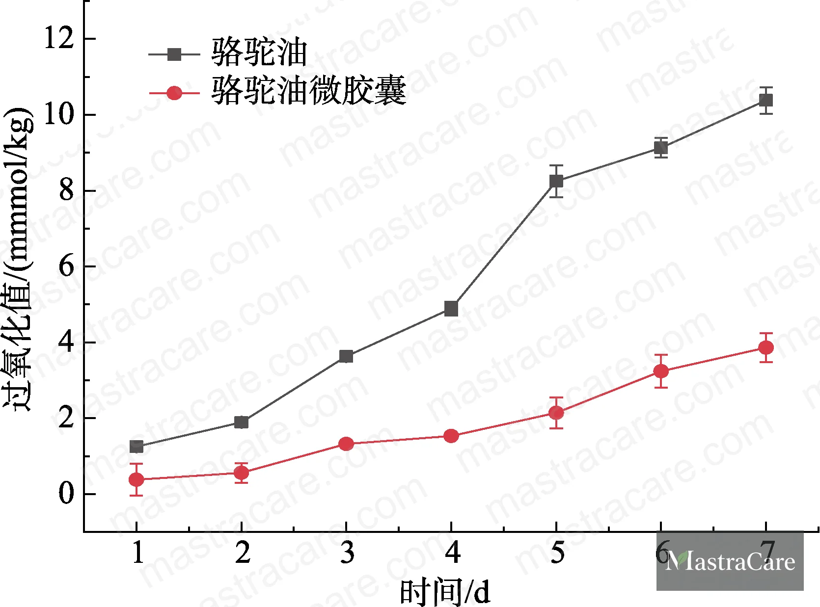 Figure 10: Storage stability comparison — peroxide value progression for raw camel oil vs. camel oil microcapsules over 7-day Schaal oven test